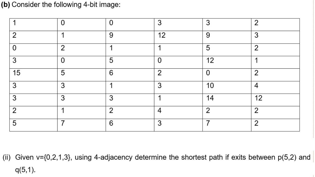 Solved (b) Consider The Following 4-bit Image: 1 0 0 2 1 9 0 | Chegg.com