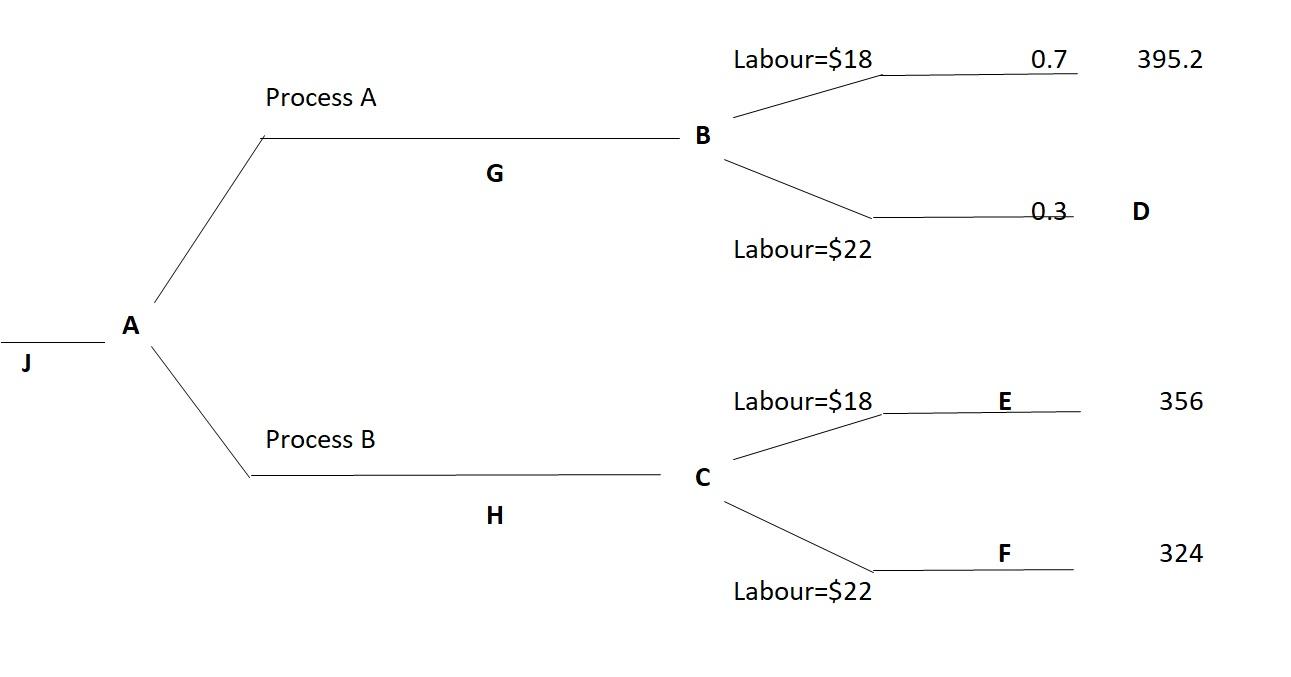 Solved Labour=$18 0.7 395.2 Process A B G G 0.3 D Labour=$22 | Chegg.com