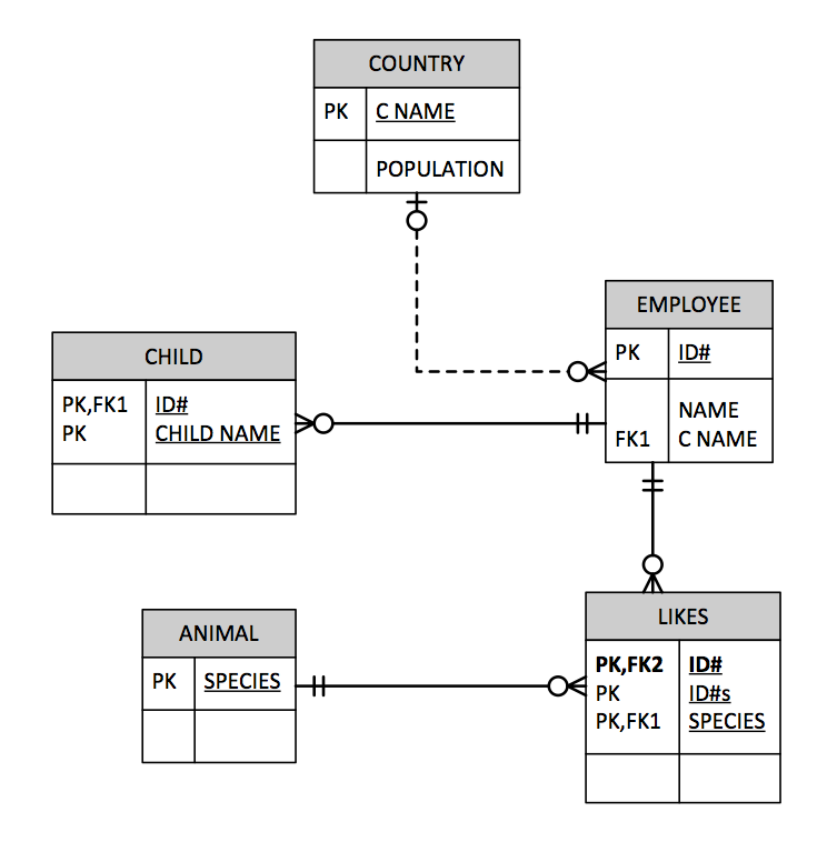 Solved Using the Table below, create a Entity