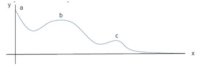 Solved A frictionless slide has the shape shown in the | Chegg.com