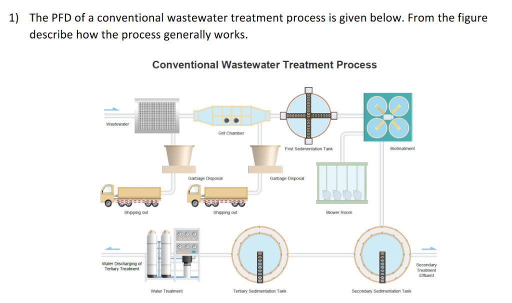 Solved 1 The PFD Of A Conventional Wastewater Treatment Chegg