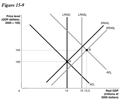 Solved Refer To Figure 15-9. In The Figure, If The Economy | Chegg.com