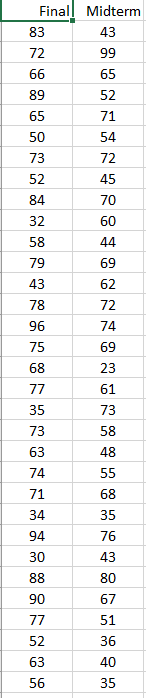 Solved a. Estimate a student's final score as a function of | Chegg.com