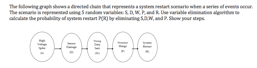 Solved The following graph shows a directed chain that | Chegg.com