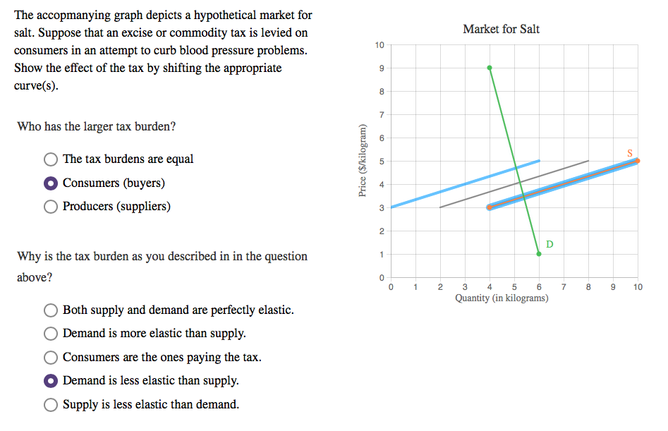 Solved The accopmanying graph depicts a hypothetical market