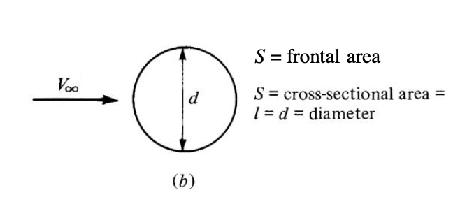 Solved The surface pressure coefficient distribution of the | Chegg.com