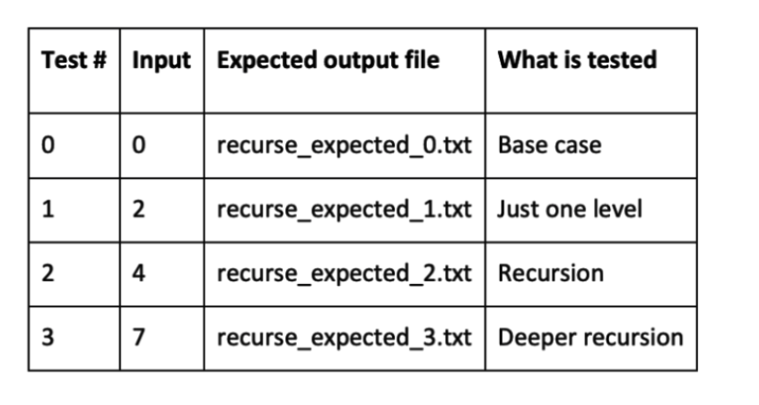 Solved [40] Write a MIPS program called recurse.s that | Chegg.com