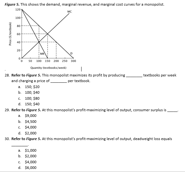 Solved Figure 5. This shows the demand, marginal revenue, | Chegg.com