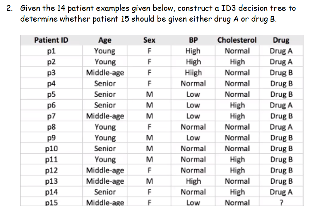 Solved 2. Given the 14 patient examples given below, | Chegg.com