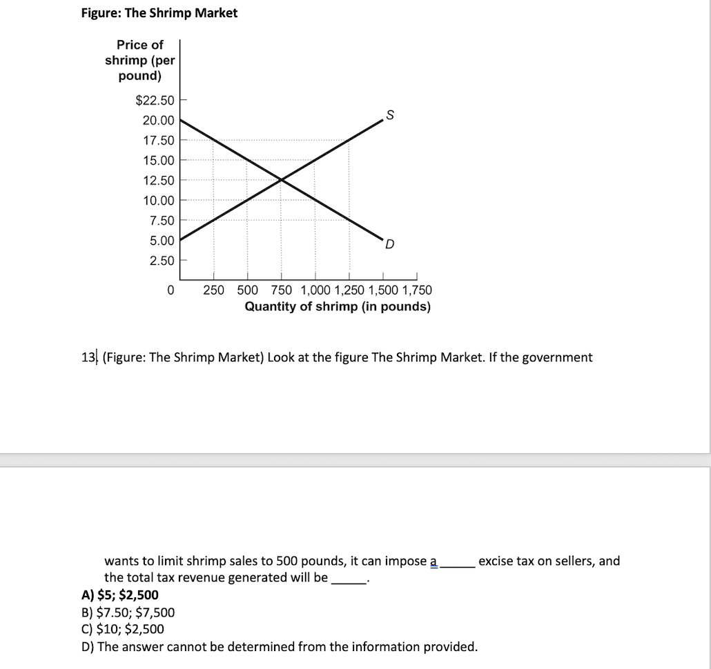 Solved Figure The Shrimp Market Price of shrimp (per pound)