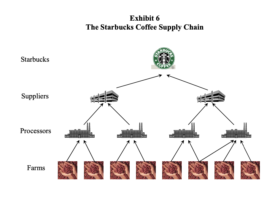 Starbucks Coffee Diagram