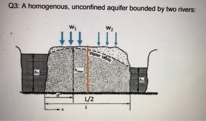 Solved The aquifer is being recharged by rainfall. It is | Chegg.com