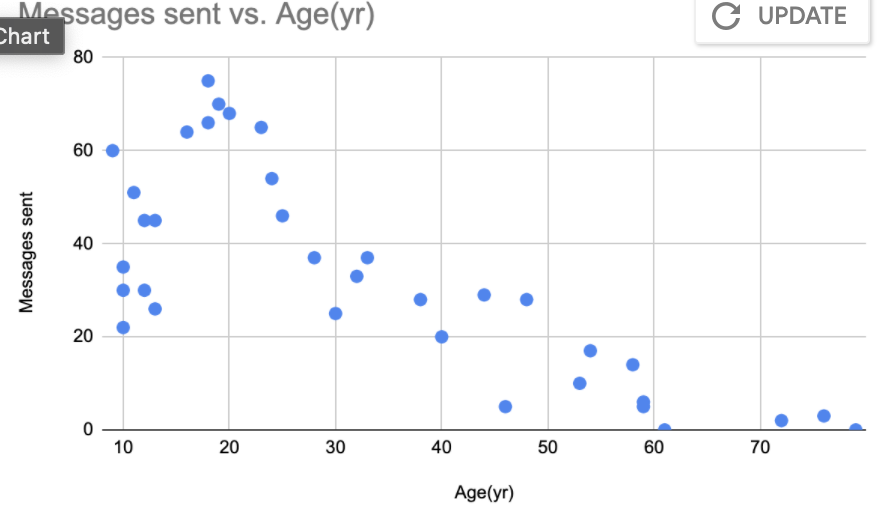 Solved Messages sent vs. Age(yr) C UPDATE Chart 80 60 40 | Chegg.com