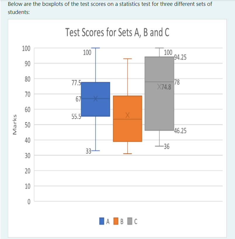 Solved Below Are The Boxplots Of The Test Scores On A | Chegg.com