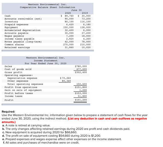 Solved Western Environmental Inc. Comparative Balance Sheet 