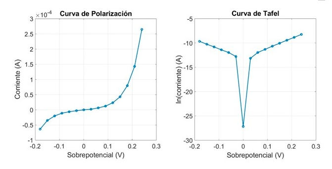 robot Onderstrepen Circulaire Given the following polarization curve and Tafel | Chegg.com