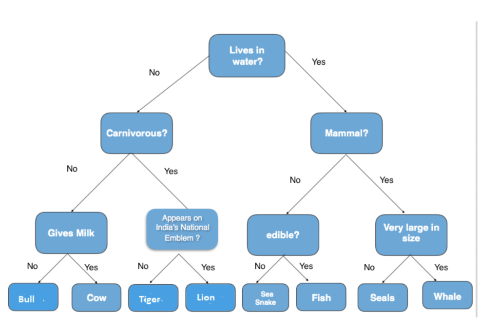 Solved What you see below is called a decision tree. It can 