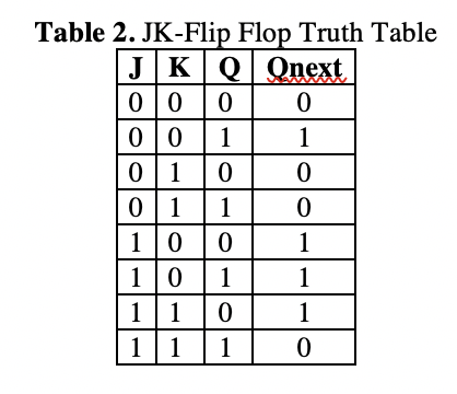 Solved 1) Use K-map on Table 2 to derive an equation that | Chegg.com