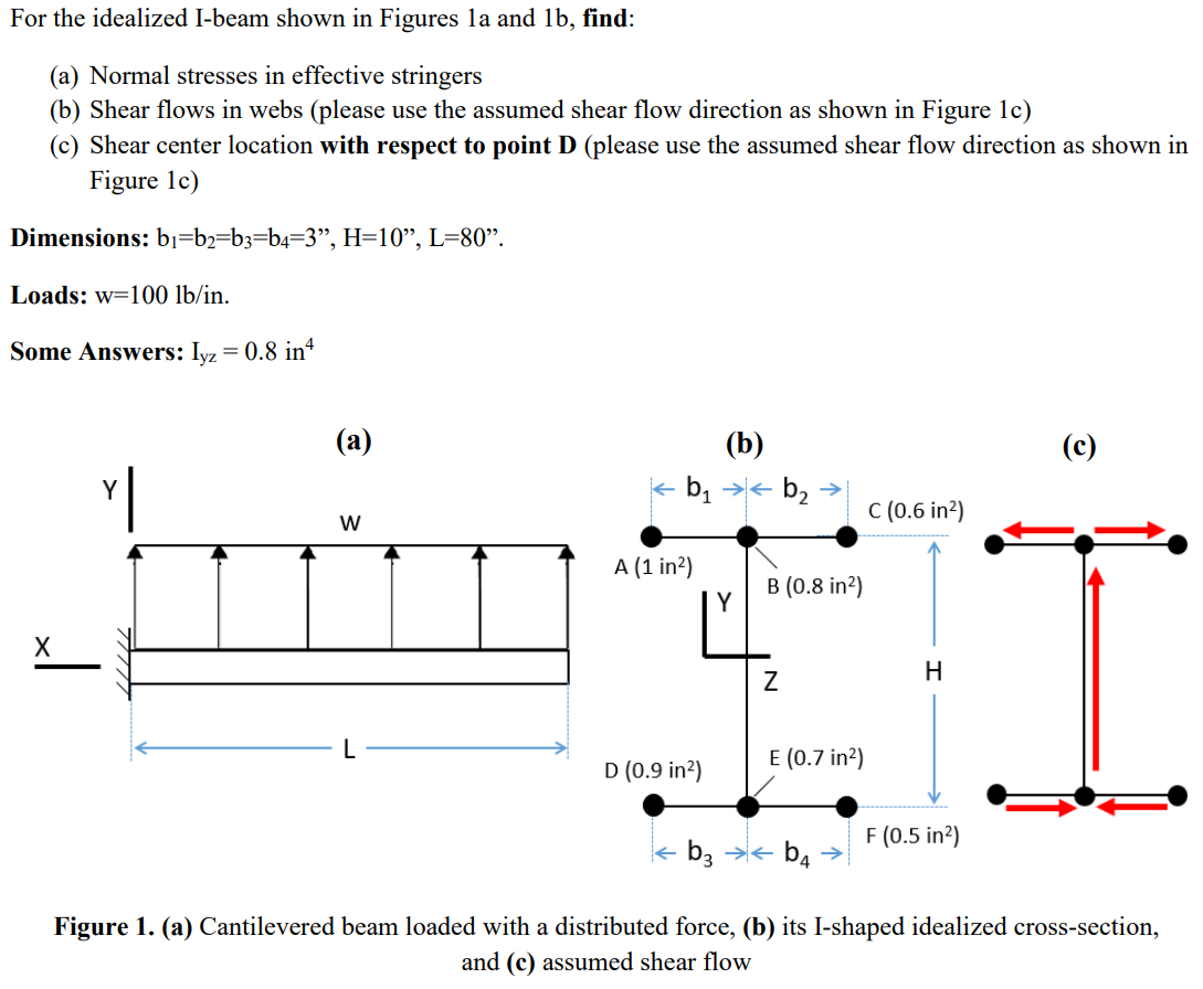 For the idealized I-beam shown in Figures la and 1b, | Chegg.com