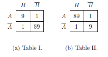 Solved Consider the contingency tables shown as | Chegg.com