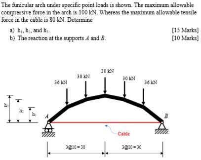 Solved The funicular arch under specific point loads is | Chegg.com