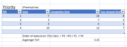 Solved in C++ please create a Priority : -pre-emptive | Chegg.com