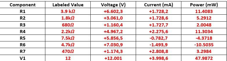\begin{tabular}{|c|c|c|c|c|}
\hline Component & Labeled Value & Voltage (V) & Current (mA) & Power (mW) \\
\hline R1 & \( 3.9