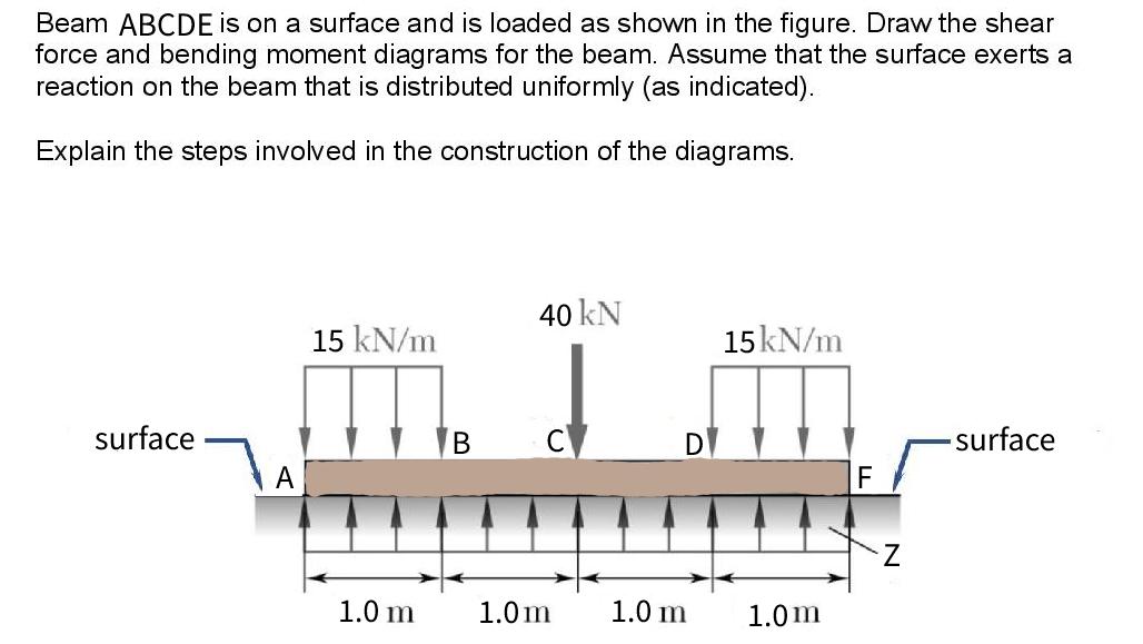 Solved Beam Abcde Is On A Surface And Is Loaded As Shown In 