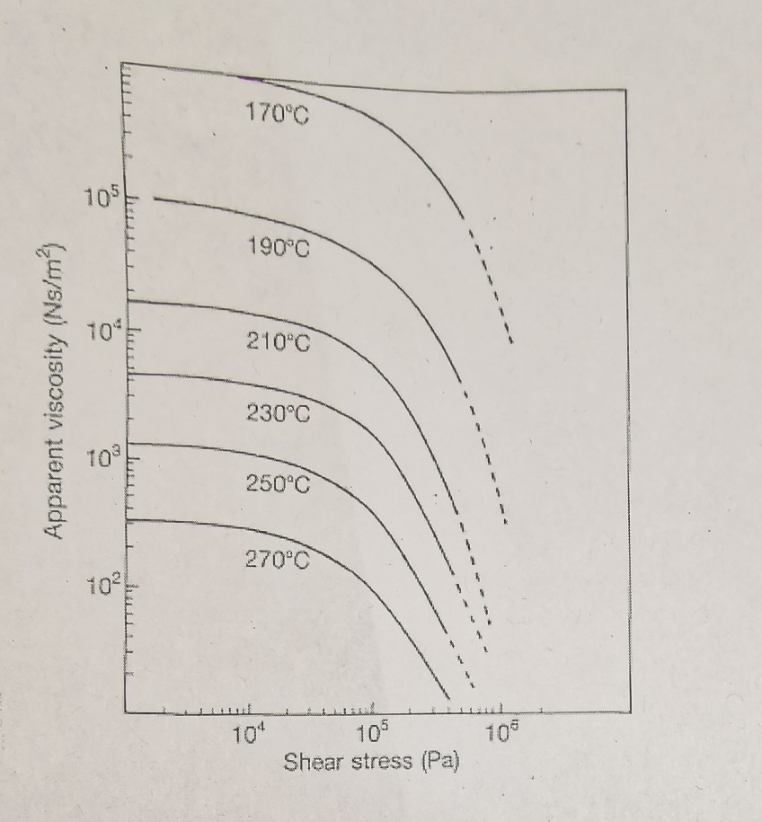 Solved 2) For a certain type of process, a polymer melt can | Chegg.com
