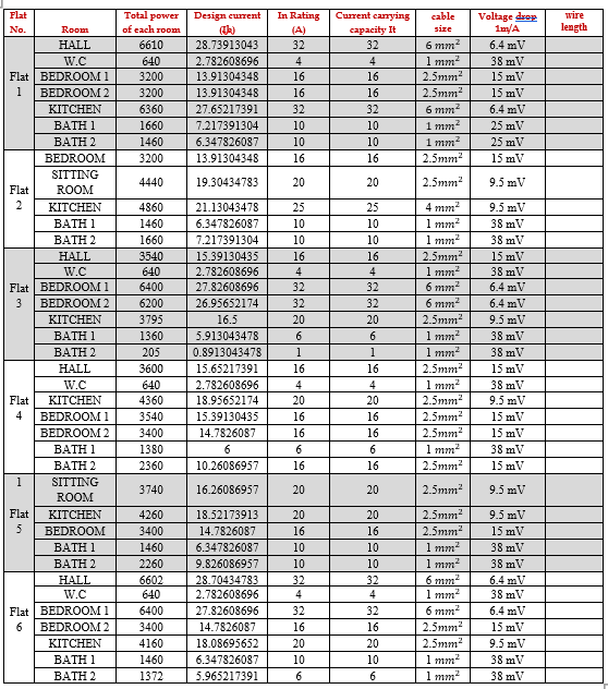 Solved Total power of each room Design current wire length | Chegg.com