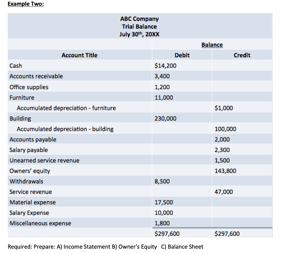 Solved Example Two: Account Title Cash $14,200 Accounts | Chegg.com