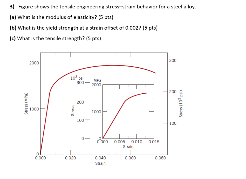 Solved 3) Figure shows the tensile engineering stress-strain | Chegg.com