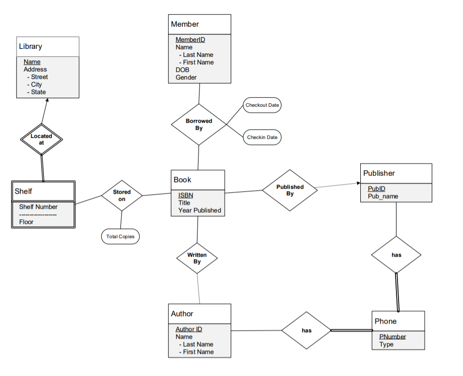 Solved Write relation schema for the Shelf relation and | Chegg.com