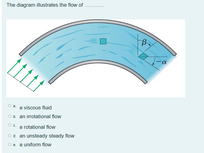 Solved A stream function satisfy the Laplace equation O a | Chegg.com
