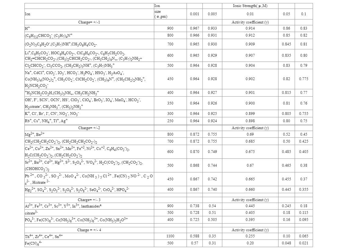 Solved What is the activity coefficient for each ion at the | Chegg.com