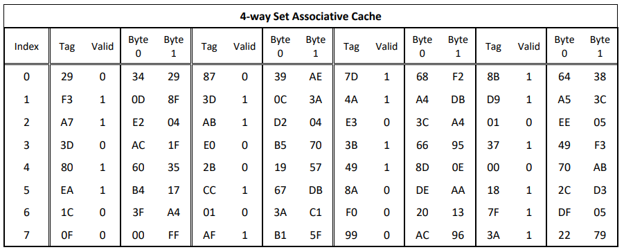 Solved Consider a physical main memory/cache system with the | Chegg.com