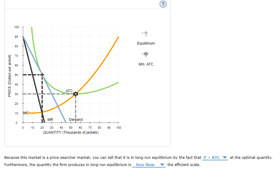 Solved 5. Is a pricesearcher market efficient? Consider a