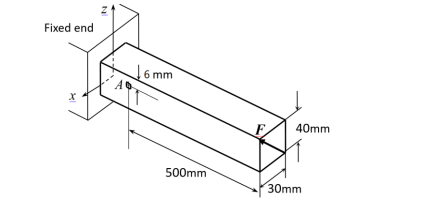 Solved A rectangular beam is loaded by a force F = 70 | Chegg.com
