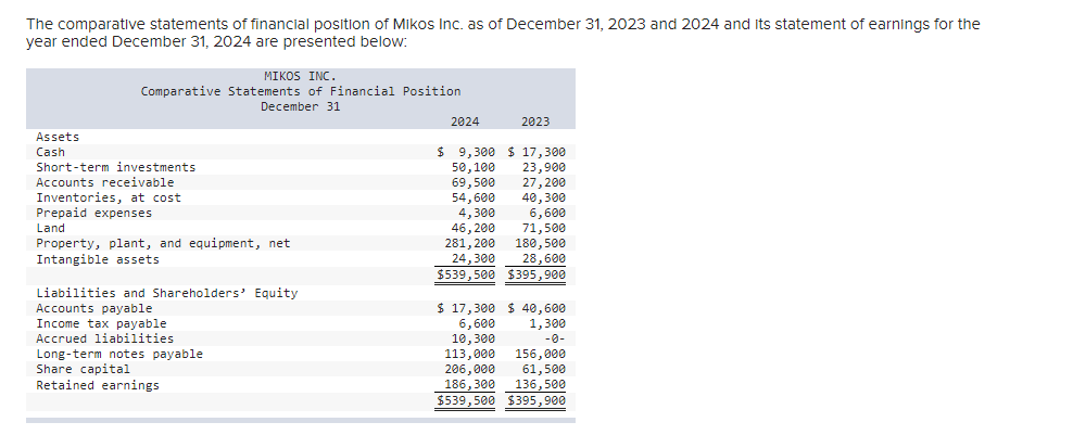 Solved The Comparative Statements Of Financial Position Of 8177