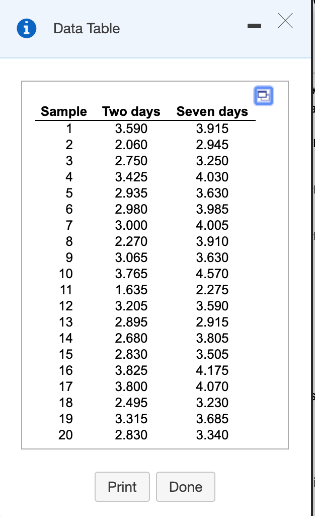 Solved Data Table Sample Two days Seven days 3.915 2.945 | Chegg.com