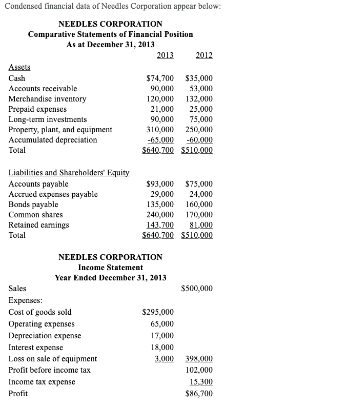 Solved Condensed financial data of Needles Corporation | Chegg.com