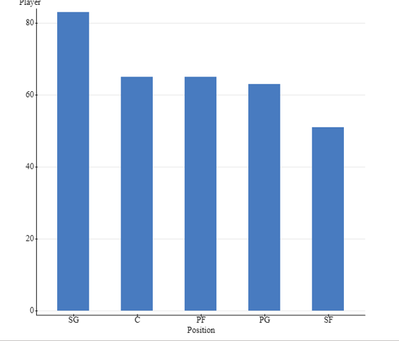 Solved What is the variability of the distribution in this | Chegg.com