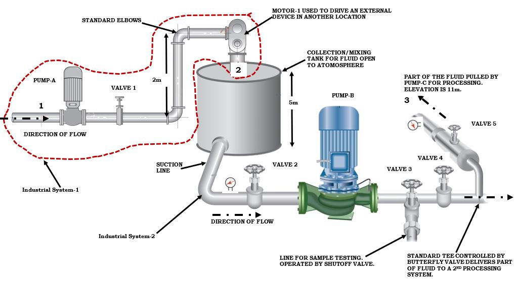 Solved For Industrial Systems 1 ﻿and 2, ﻿identify each area | Chegg.com