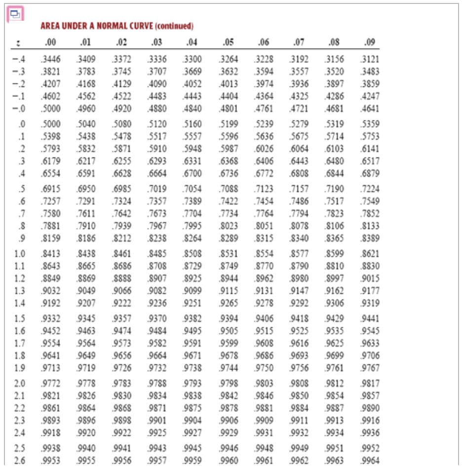 Solved Find the z-score that best satisfies the condition. | Chegg.com