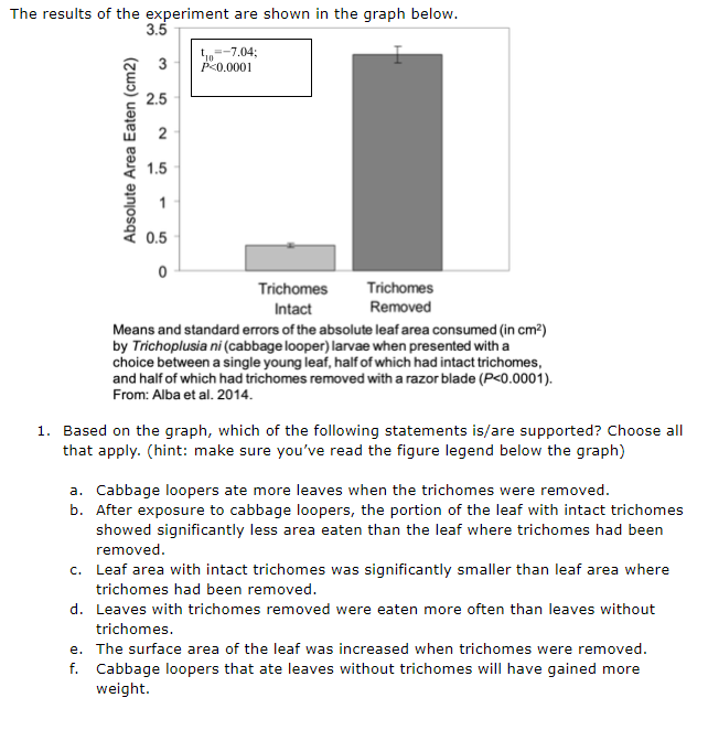 Solved The results of the experiment are shown in the graph | Chegg.com