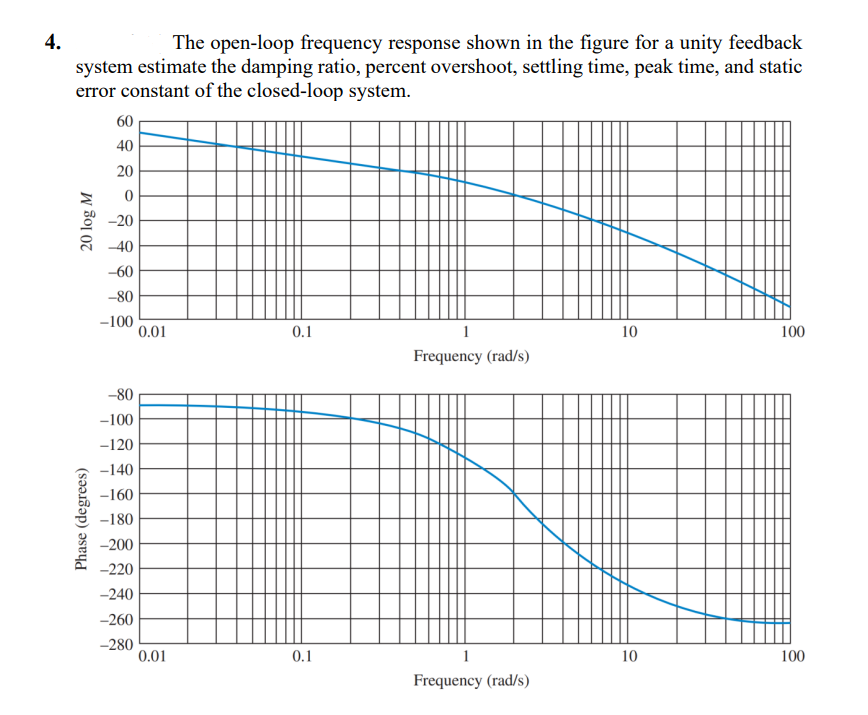 Solved 4. The open-loop frequency response shown in the | Chegg.com