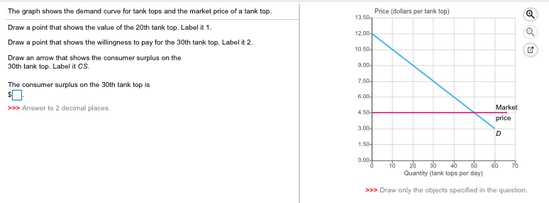Solved The graph shows the demand curve for tank tops and | Chegg.com