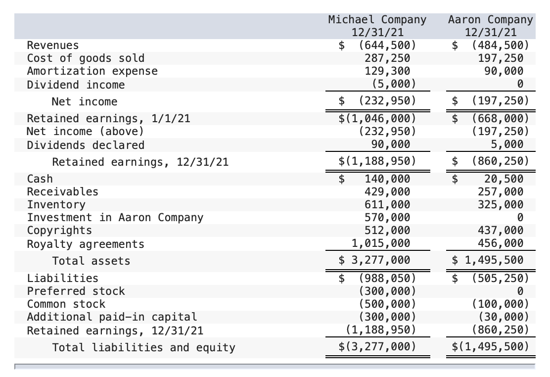 Solved Following are separate financial statements of | Chegg.com
