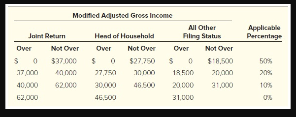 Solved Determine the retirement savings contributions credit