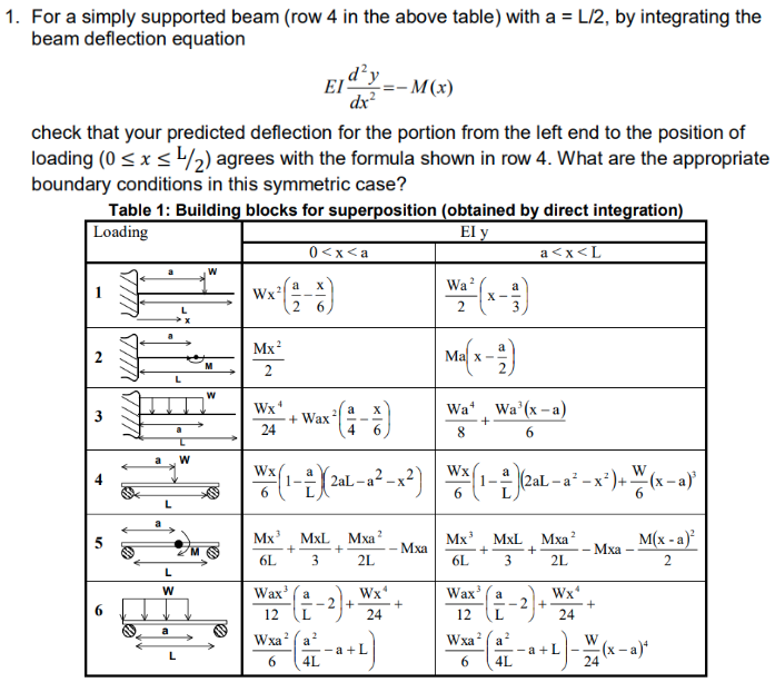 Solved For a simply supported beam (row 4 in ﻿the above | Chegg.com